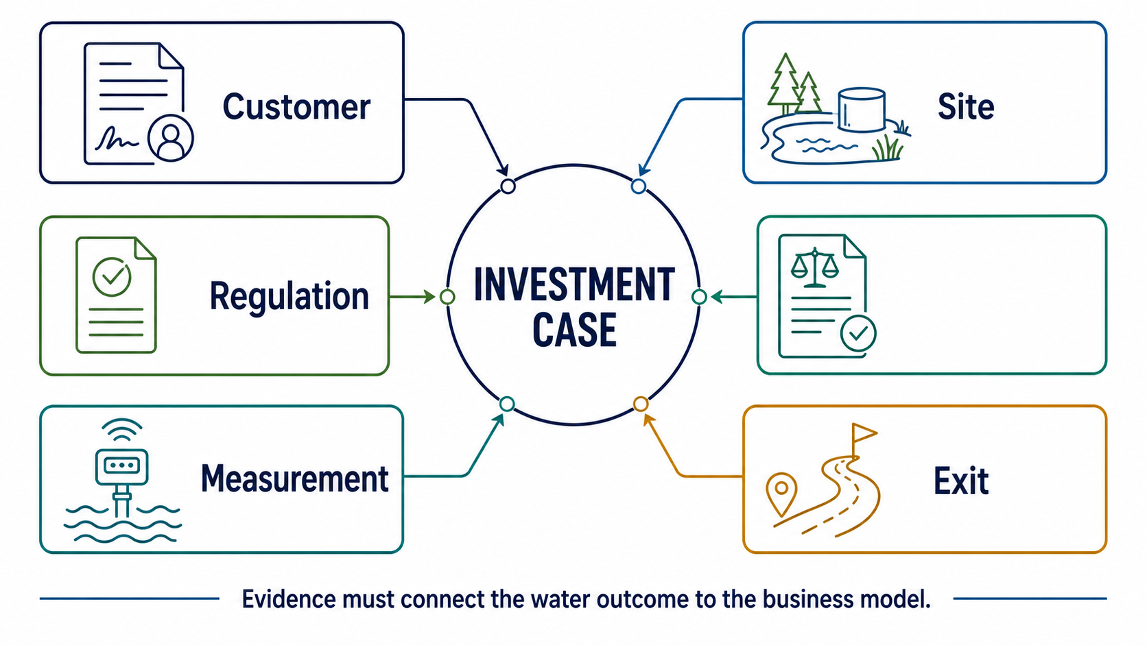 Diligence map connecting customer, site, regulation, measurement, capital and exit to an investment case