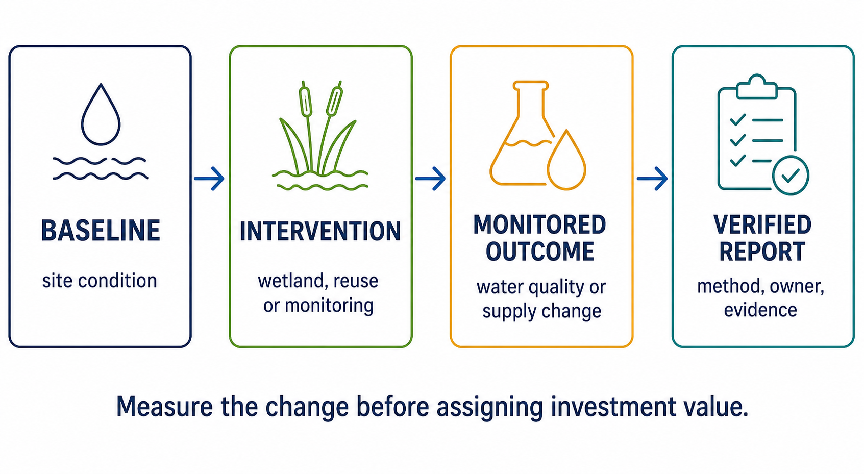Diagram showing baseline, intervention, monitored outcome and verified report