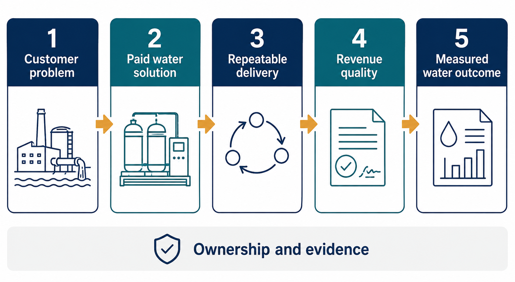 Ownership-led value path from customer problem to measured water outcome