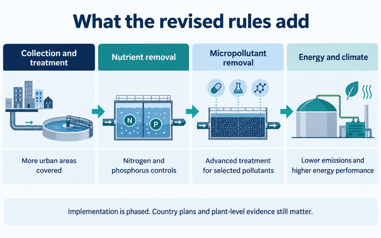 Diagram showing collection, nutrient, micropollutant, energy and climate requirements