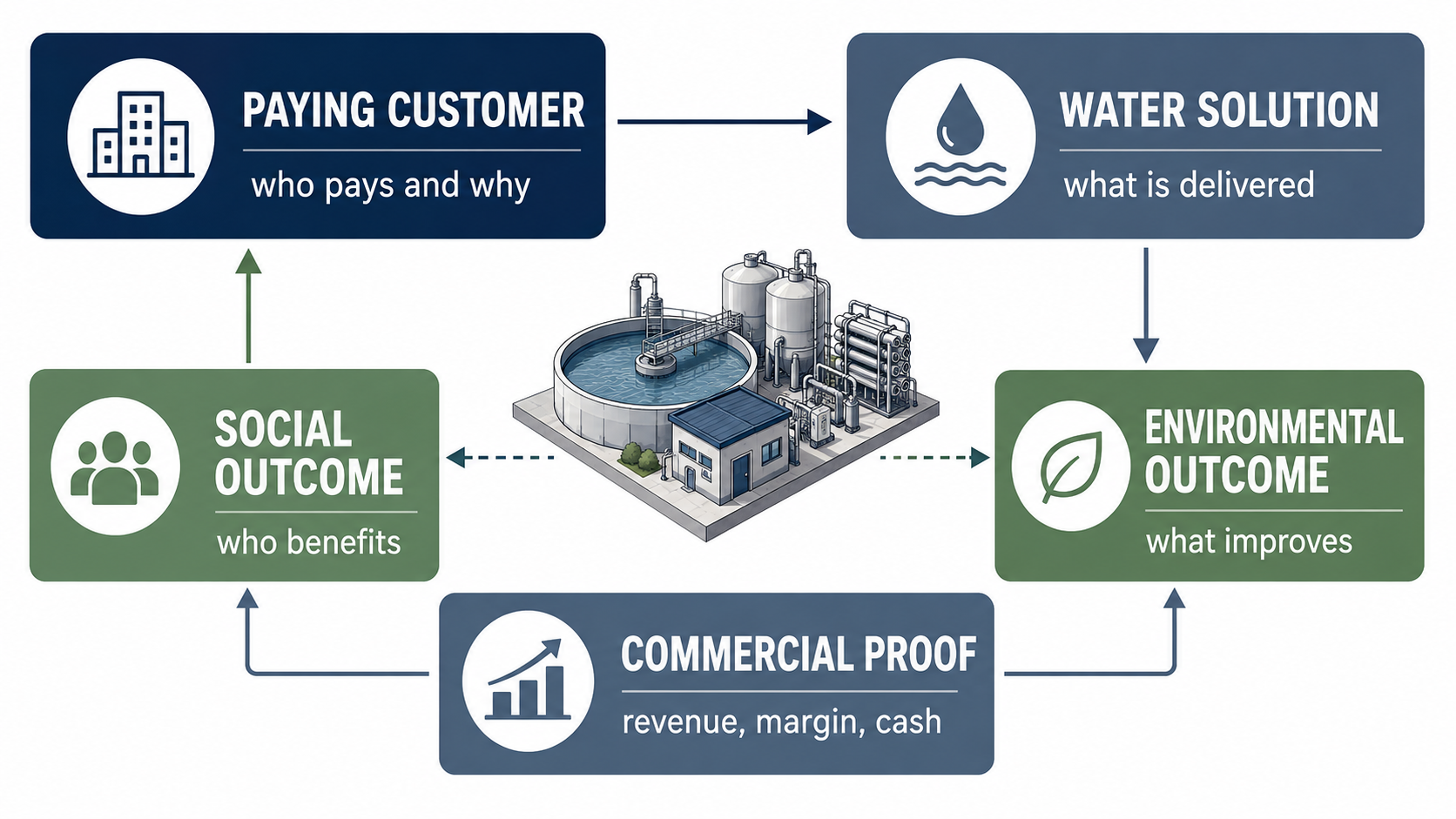 Diagram showing a paying customer, water solution, social outcome, environmental outcome and commercial proof