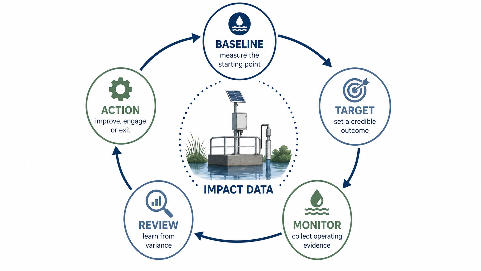 Circular diagram showing baseline, target, monitor, review and action around impact data