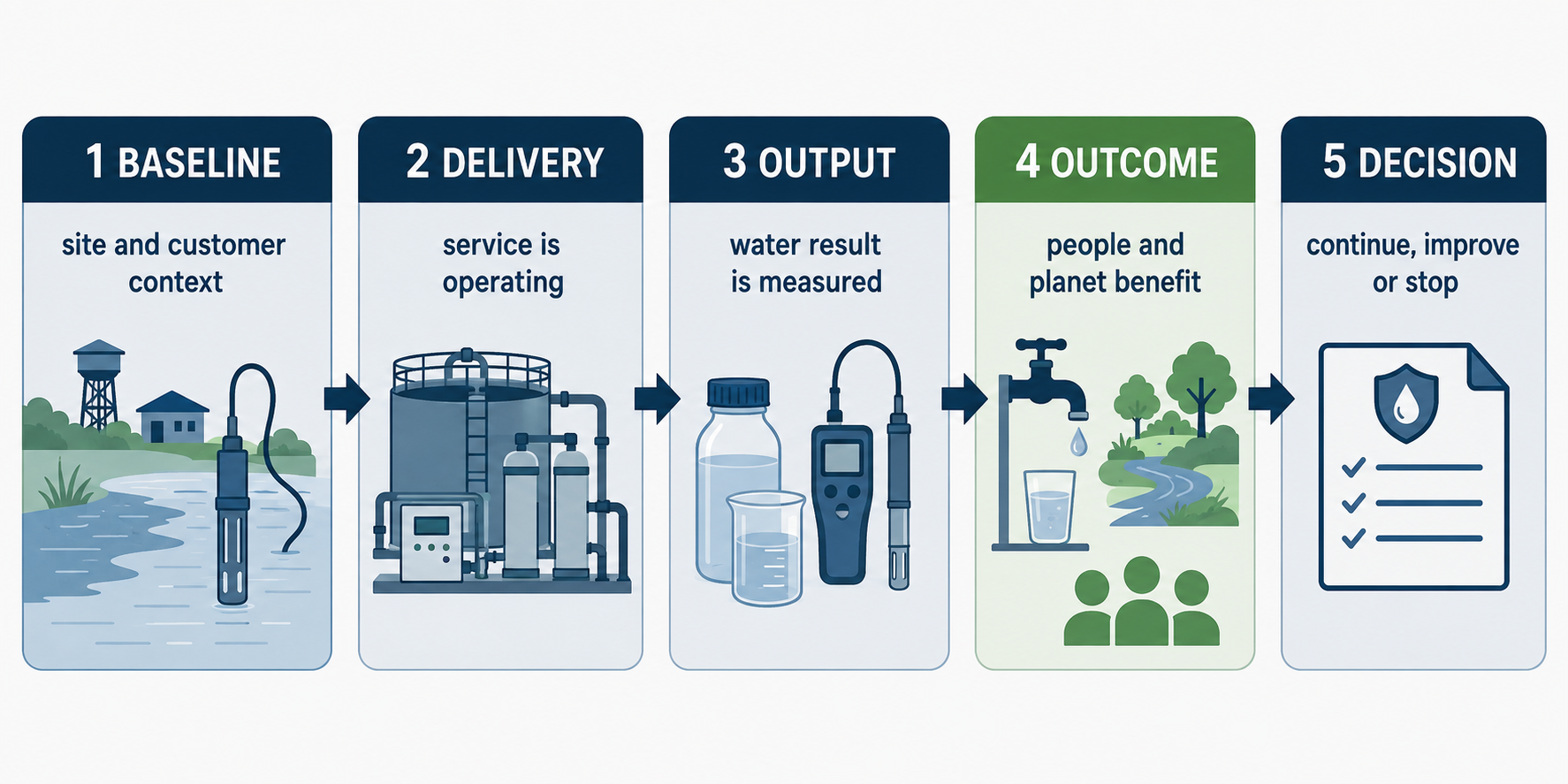 Five-stage diagram showing baseline, delivery, output, outcome and decision in water impact measurement