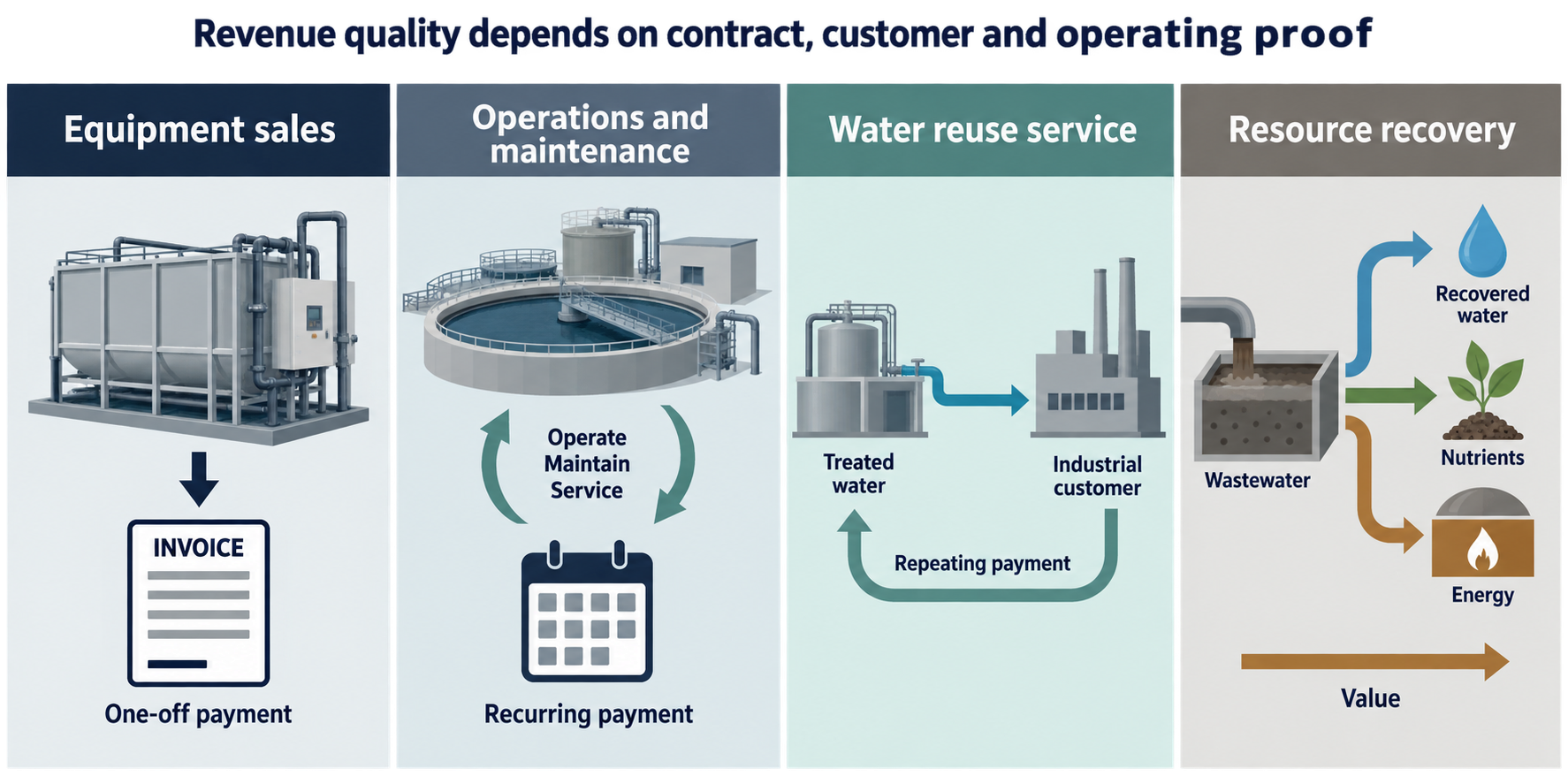 Comparison of four wastewater company revenue models