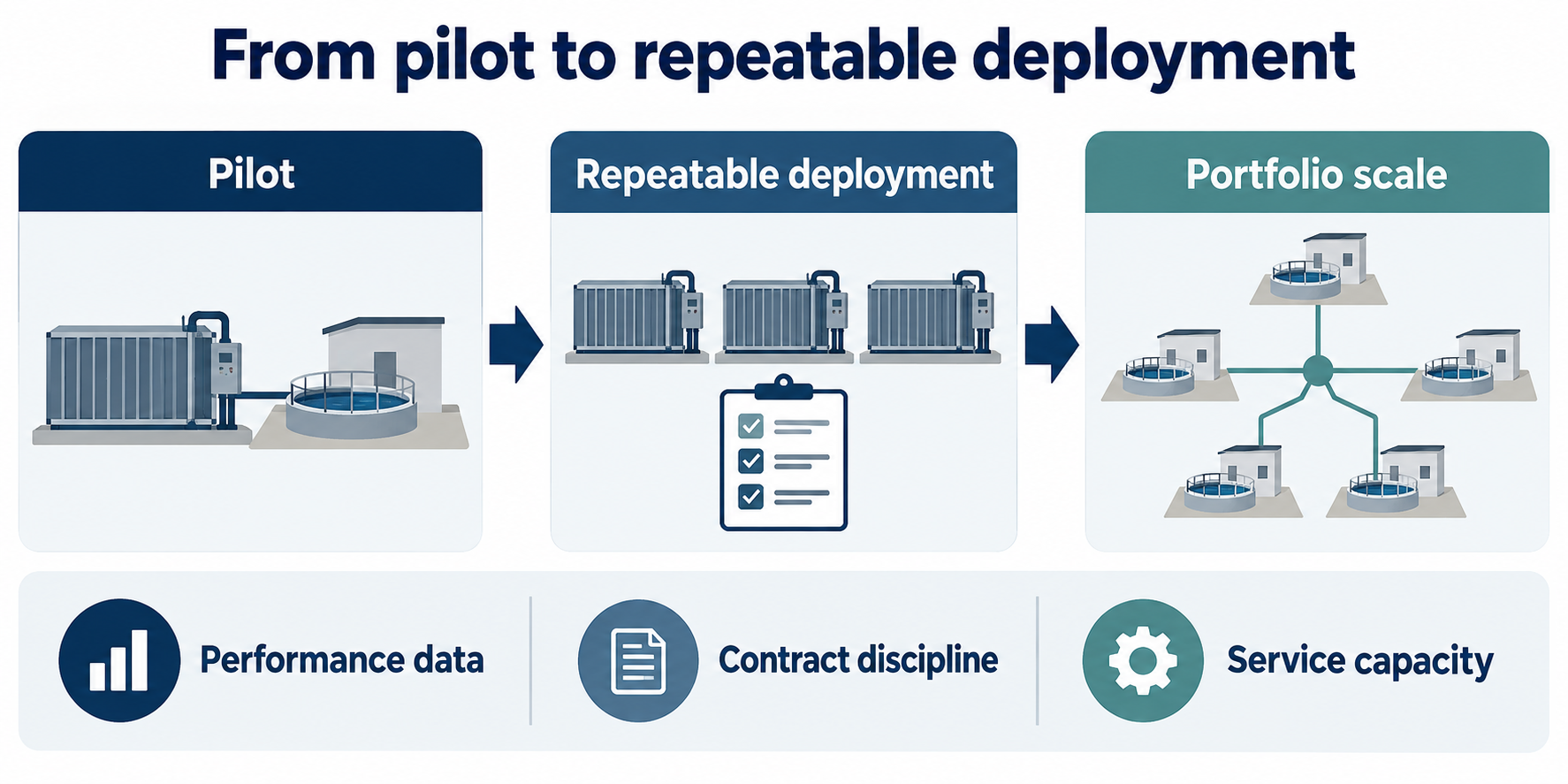 Path from wastewater treatment pilot to repeatable deployment and portfolio scale