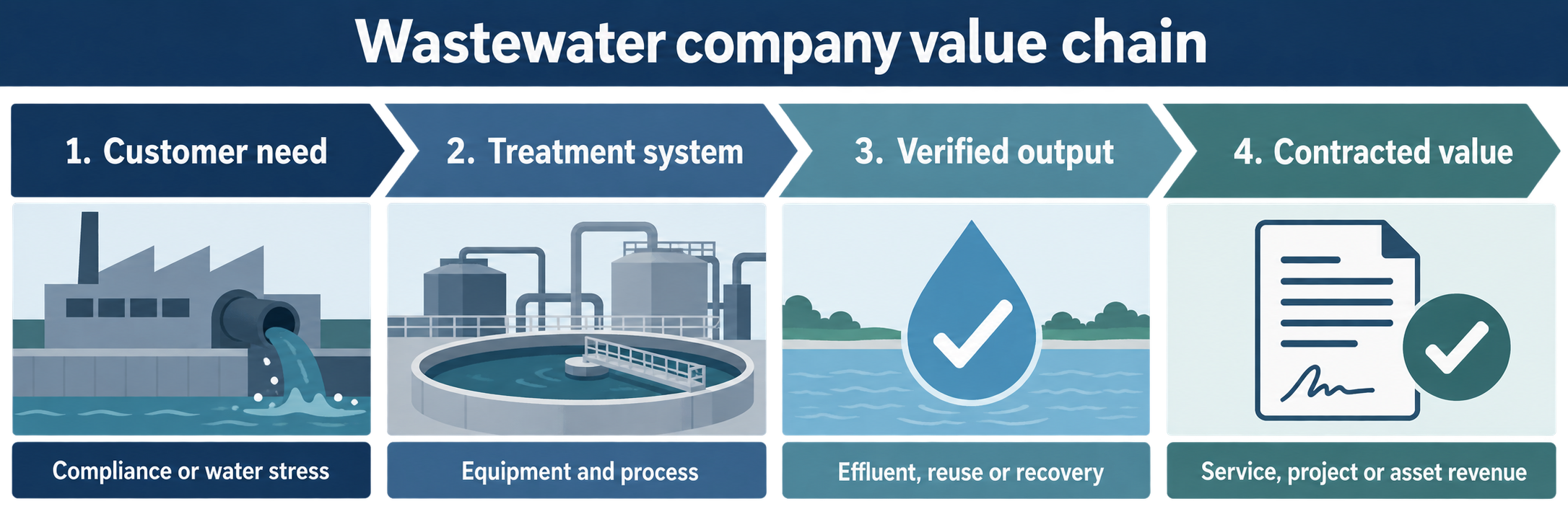 Wastewater company value chain from customer need to contracted value