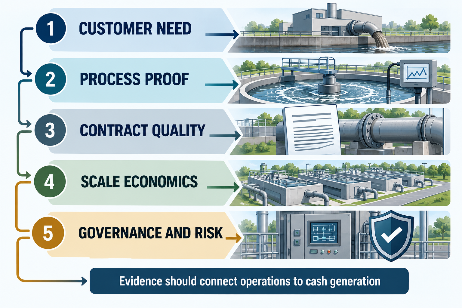 Diligence map linking customer need, process proof, contracts, scale economics and risk