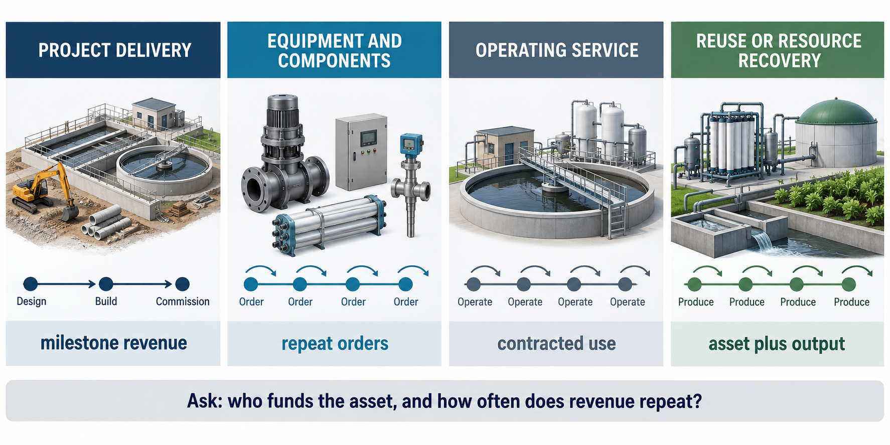 Comparison diagram of four wastewater revenue models