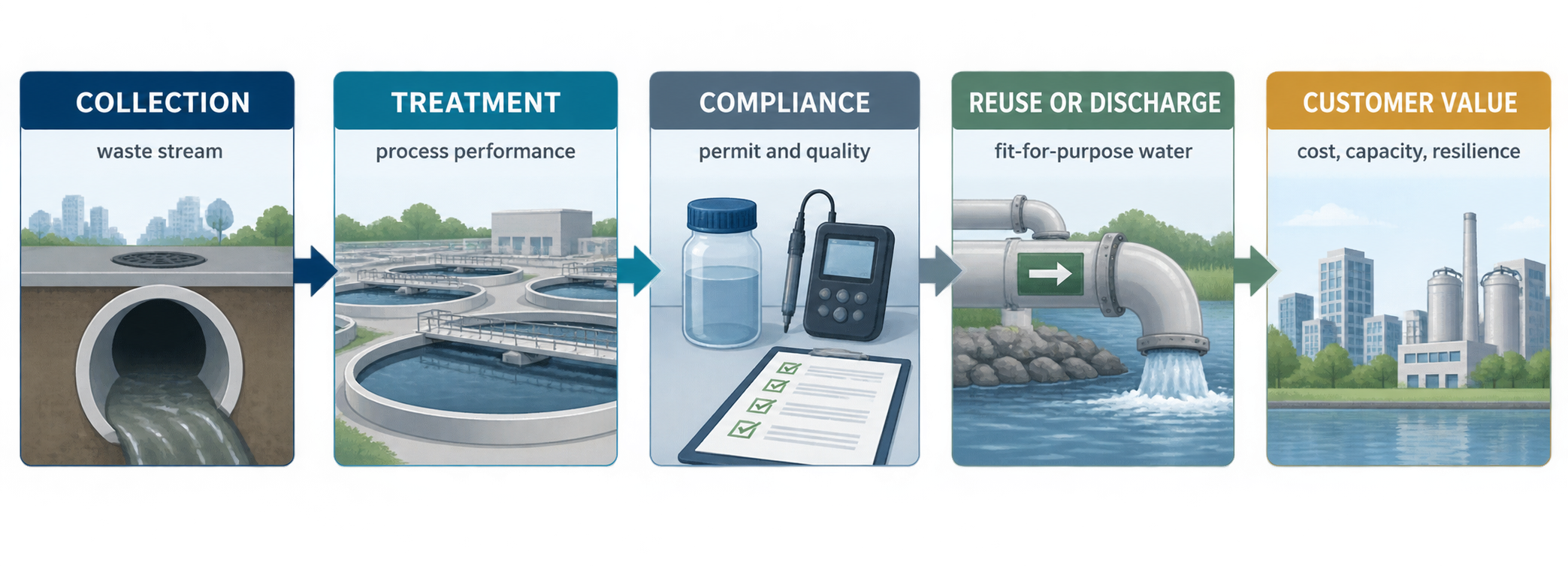 Diagram showing the wastewater value chain from collection to customer value