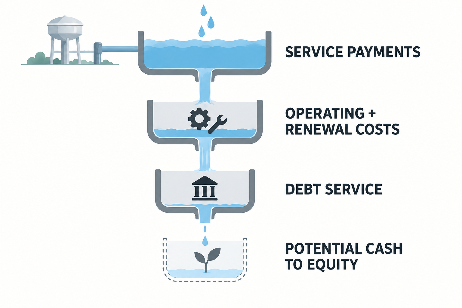 Circular diagram tracing contracted water-service revenue through operating costs, reserves, debt service and potential equity distributions
