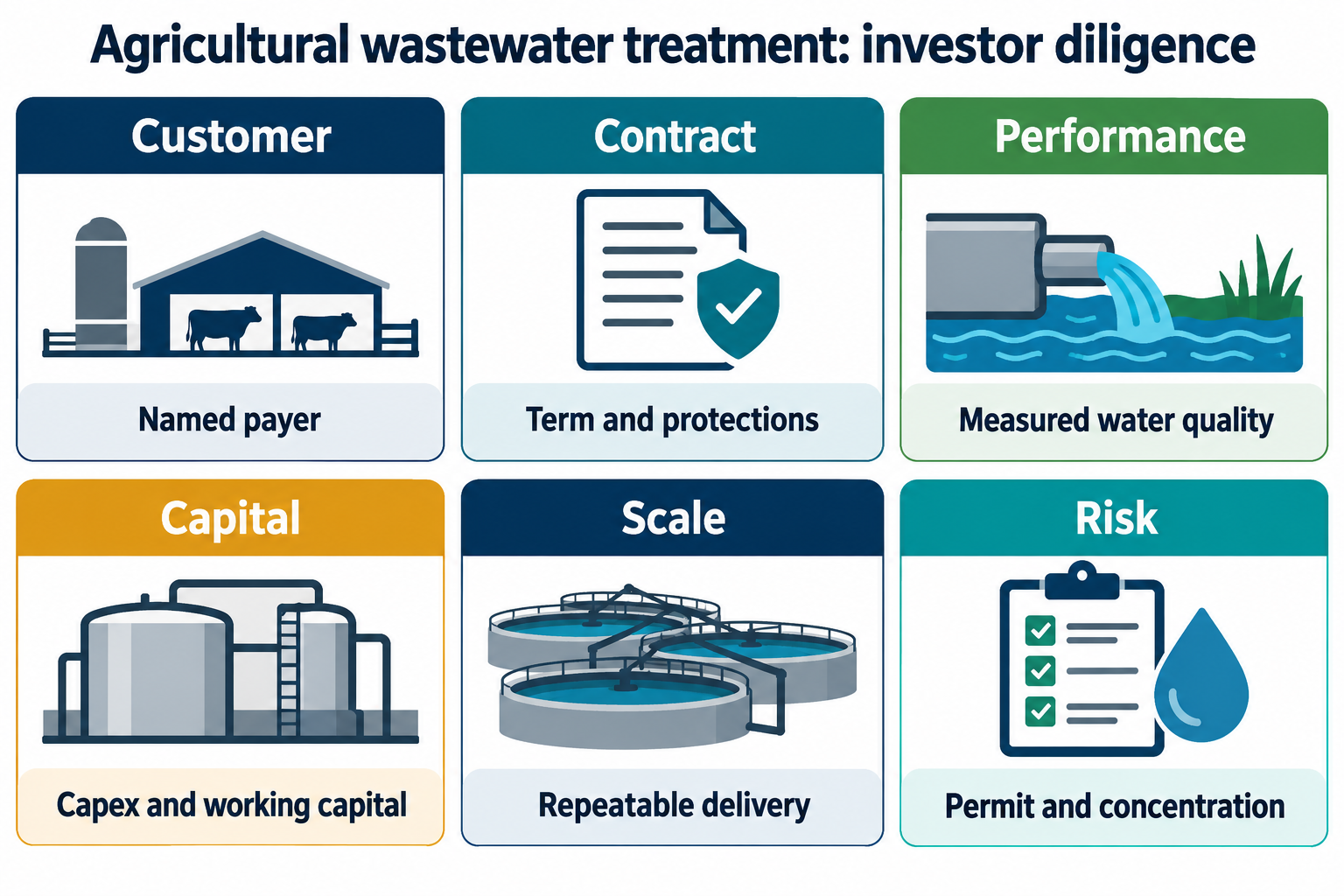 Six-part investor diligence scorecard for agricultural wastewater treatment