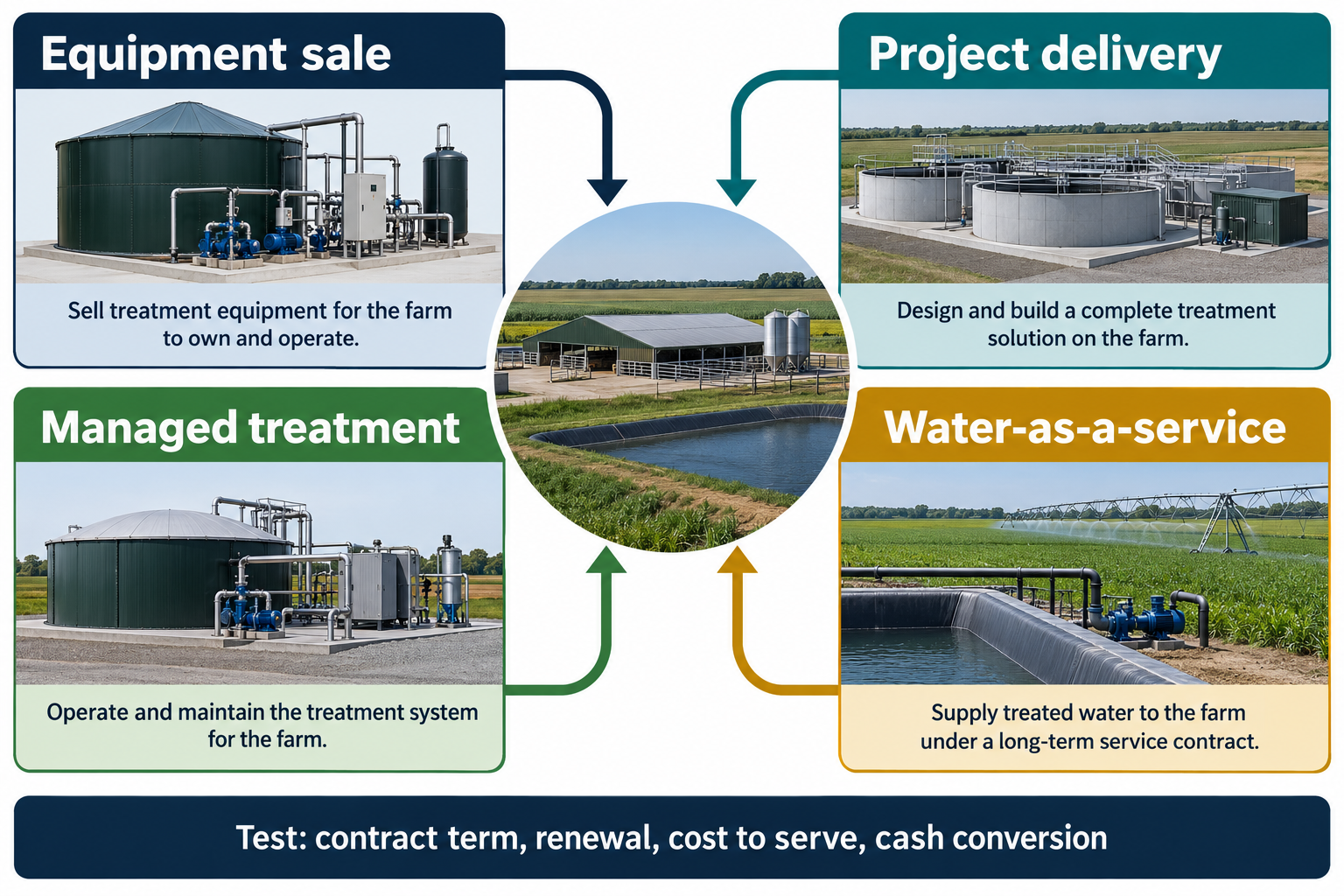 Four agricultural wastewater treatment revenue models linked to a farm customer