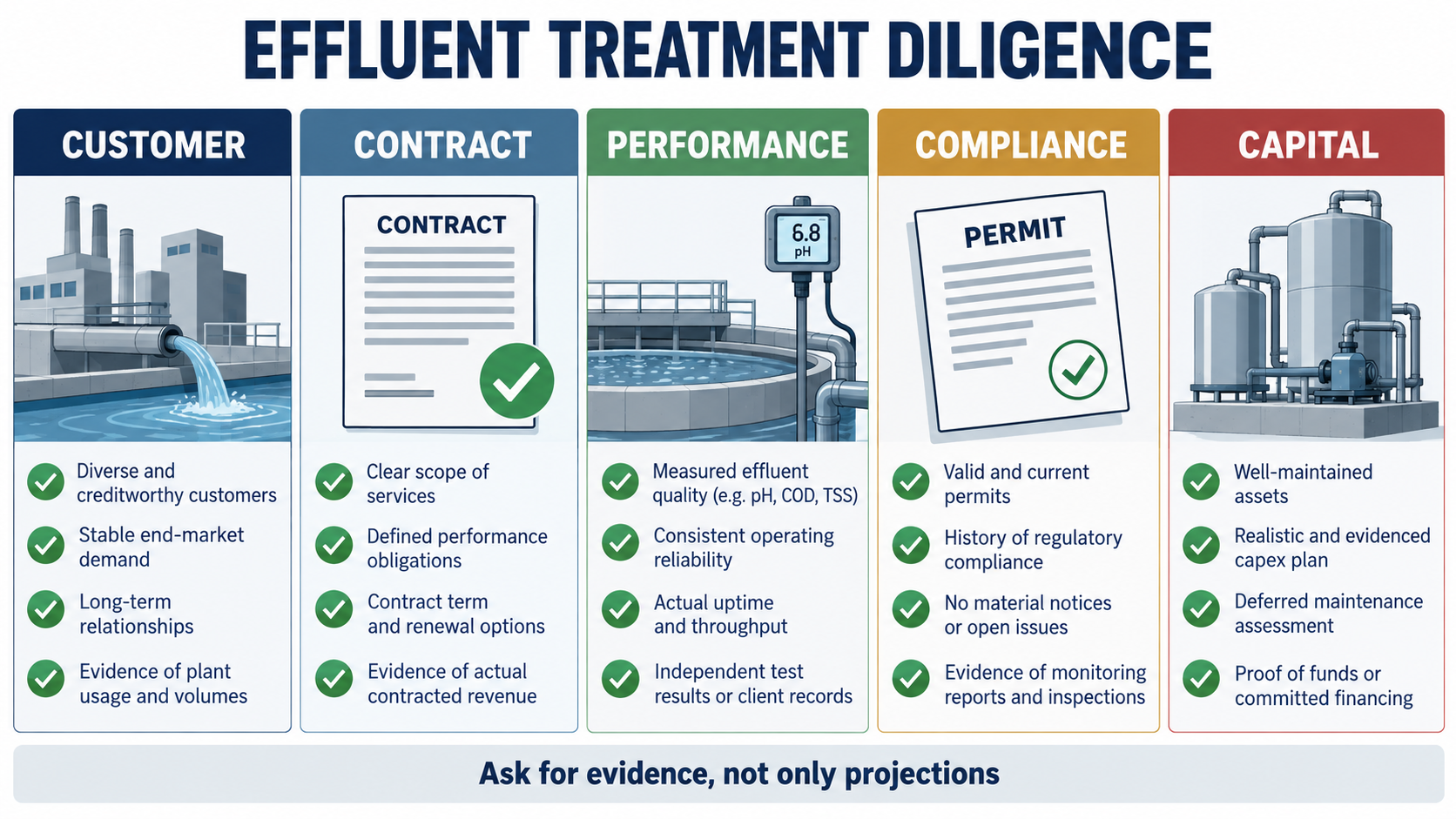 Effluent treatment investment diligence scorecard for customer, contract, performance, compliance and capital