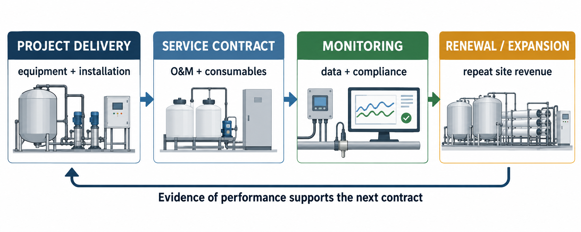 Effluent treatment revenue model showing project delivery, service contract, monitoring and renewal