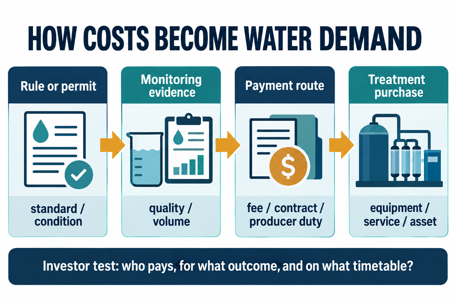 Water demand pathway from rule or permit through monitoring and payment to treatment purchase