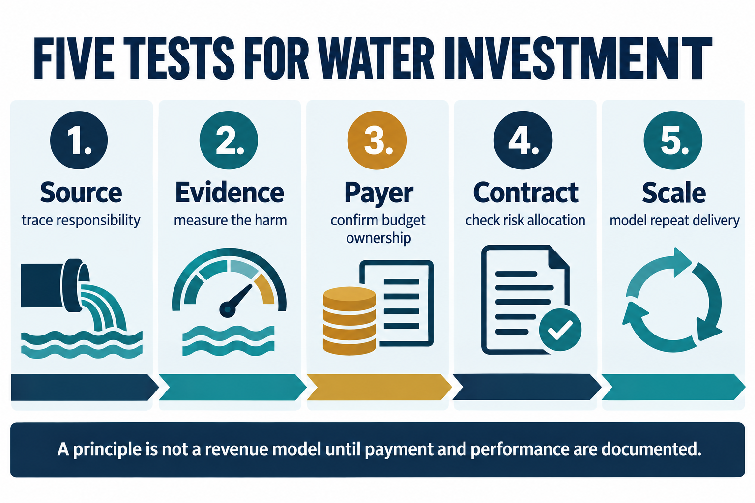 Five-part water investment diligence scorecard covering source, evidence, payer, contract and scale
