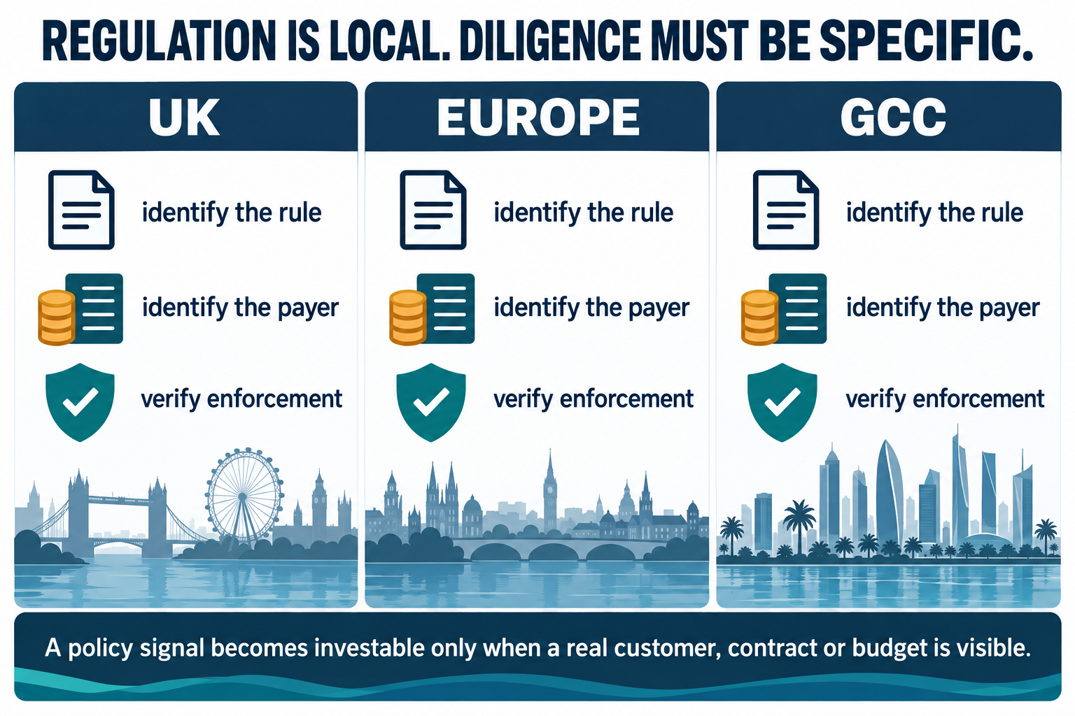 Regulatory diligence map for UK, Europe and GCC water opportunities