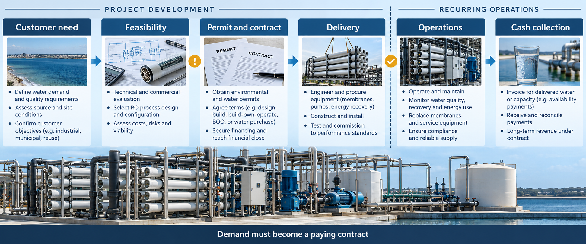 Commercial reverse osmosis pathway from customer water need through contract, delivery, operations and cash collection