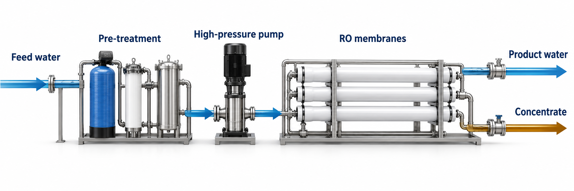 Reverse osmosis treatment flow from feed water through pre-treatment, membranes, product water and concentrate
