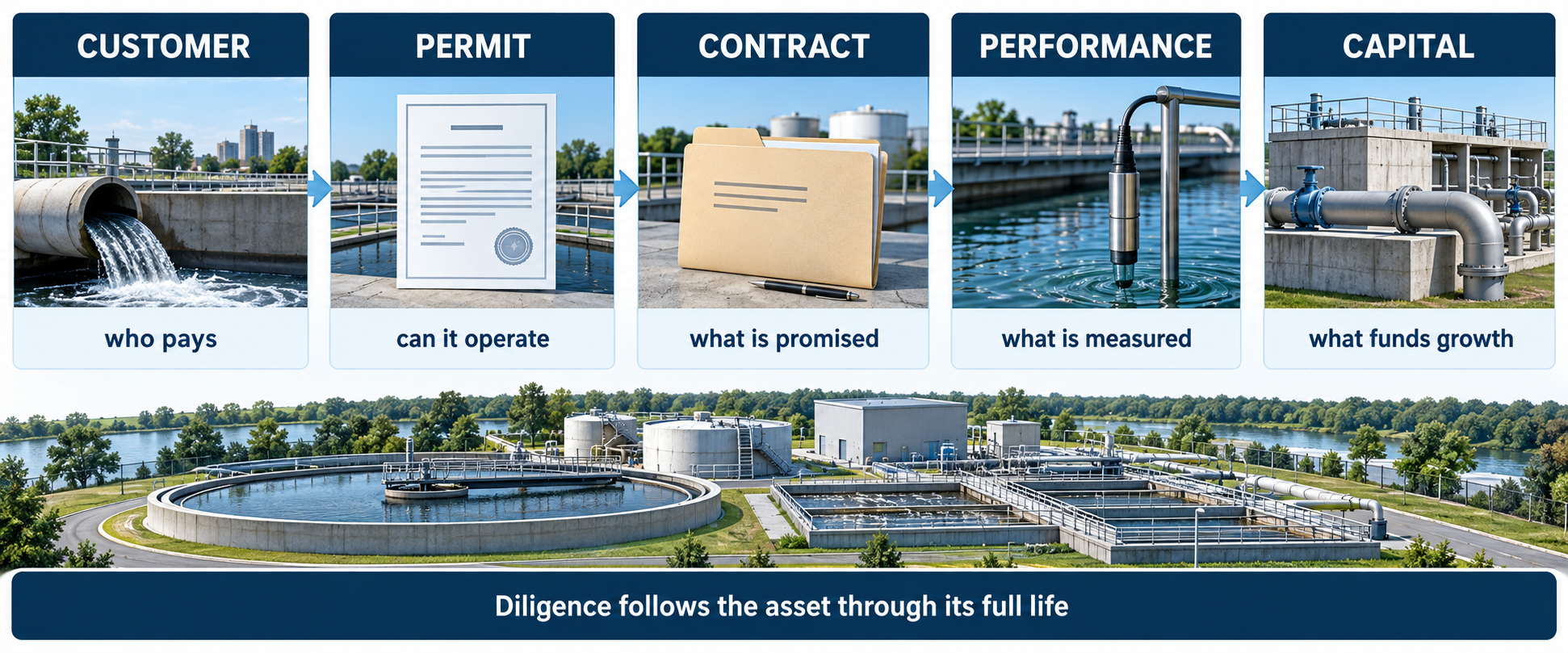 Investor diligence scorecard covering customer, permit, contract, performance and capital