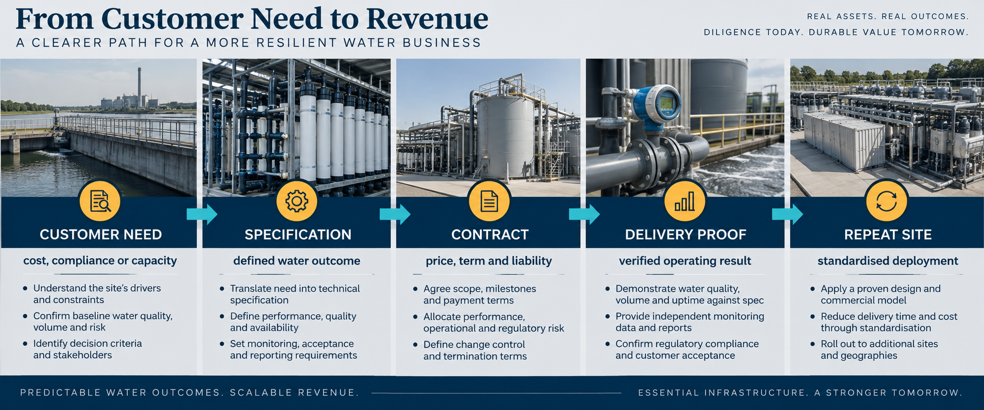 Water-industry path from customer need to repeat site revenue