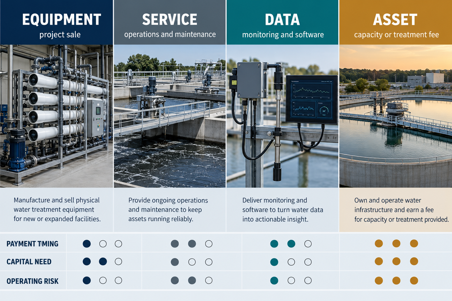 Water industry revenue models for equipment, service, data and assets