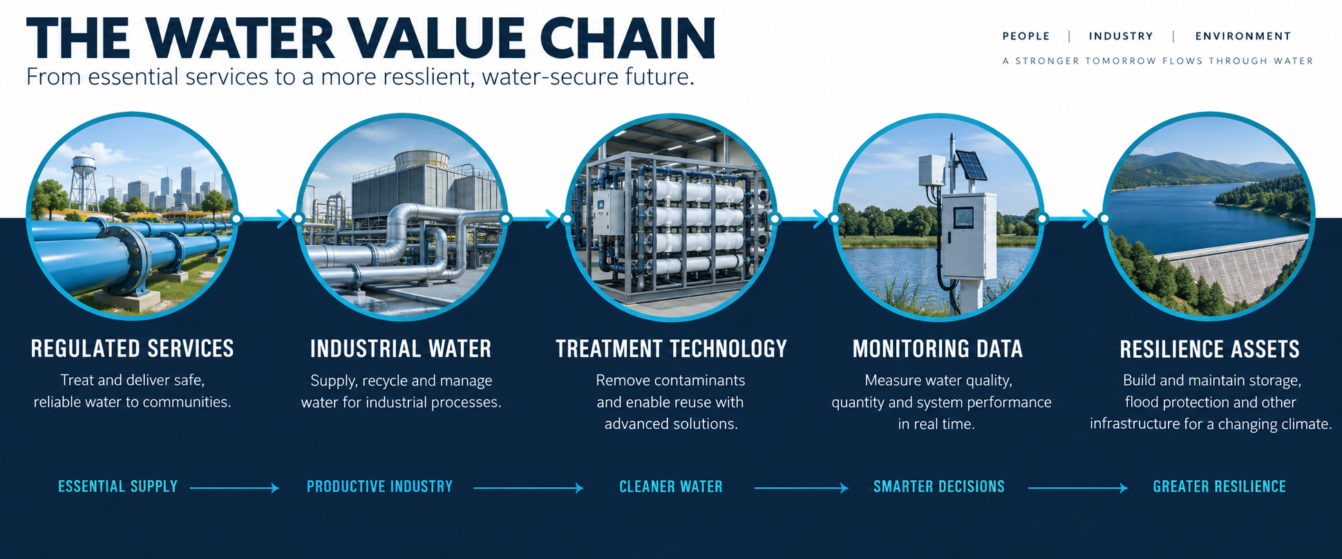Water value chain from regulated services to resilience assets