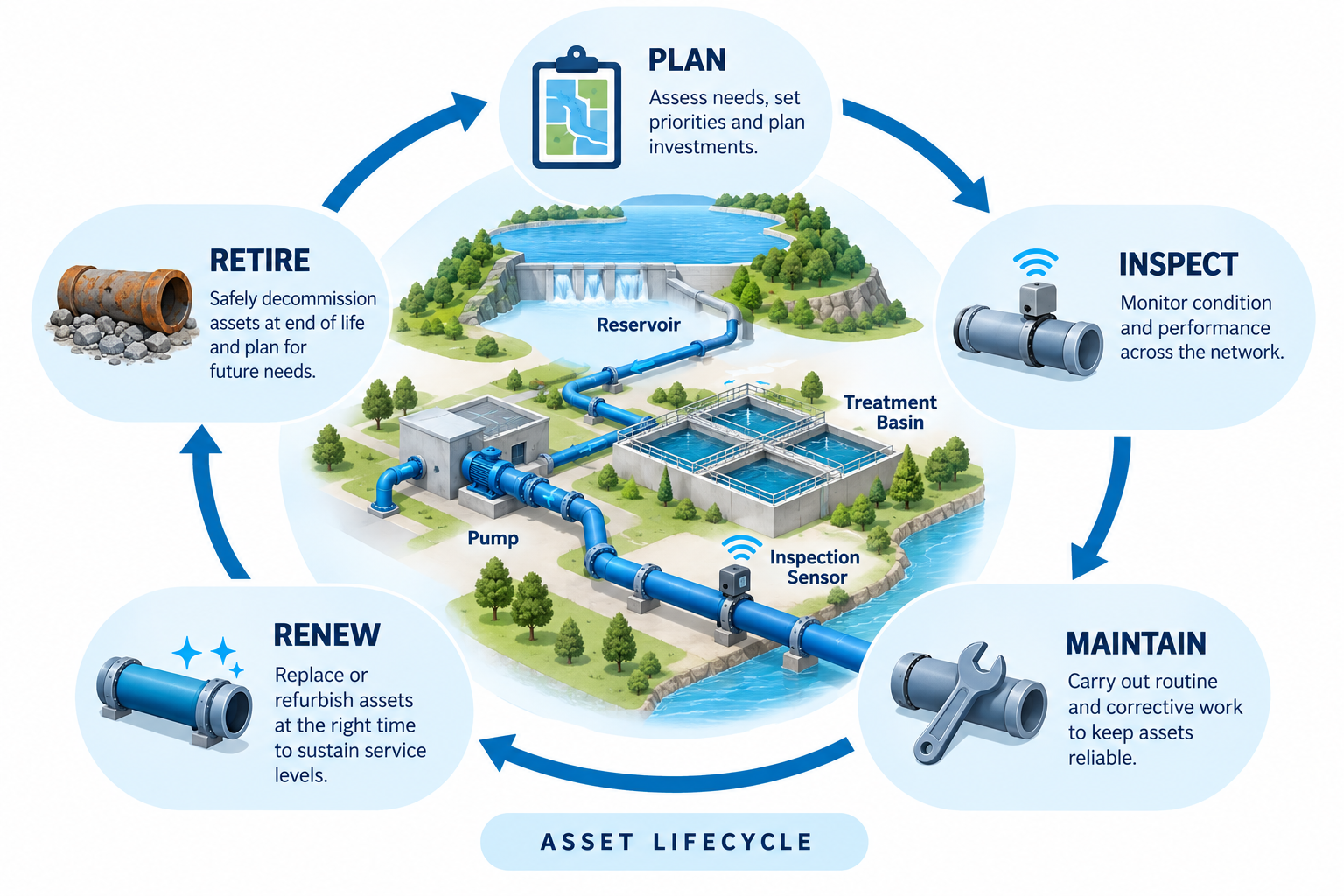 Water infrastructure asset lifecycle from planning and inspection to maintenance, renewal and retirement