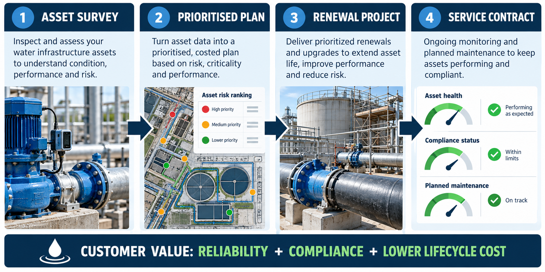 Water infrastructure asset management revenue pathway from asset survey to prioritised plan, renewal project and service contract