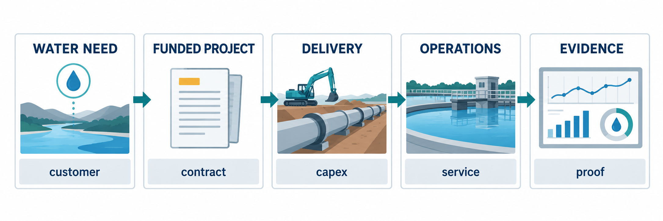 Water infrastructure pathway from customer need through funded project, delivery, operations and evidence