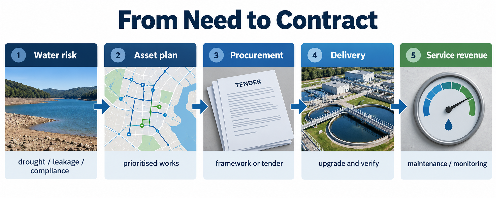 Water infrastructure customer need moving through asset planning, procurement, delivery and service revenue