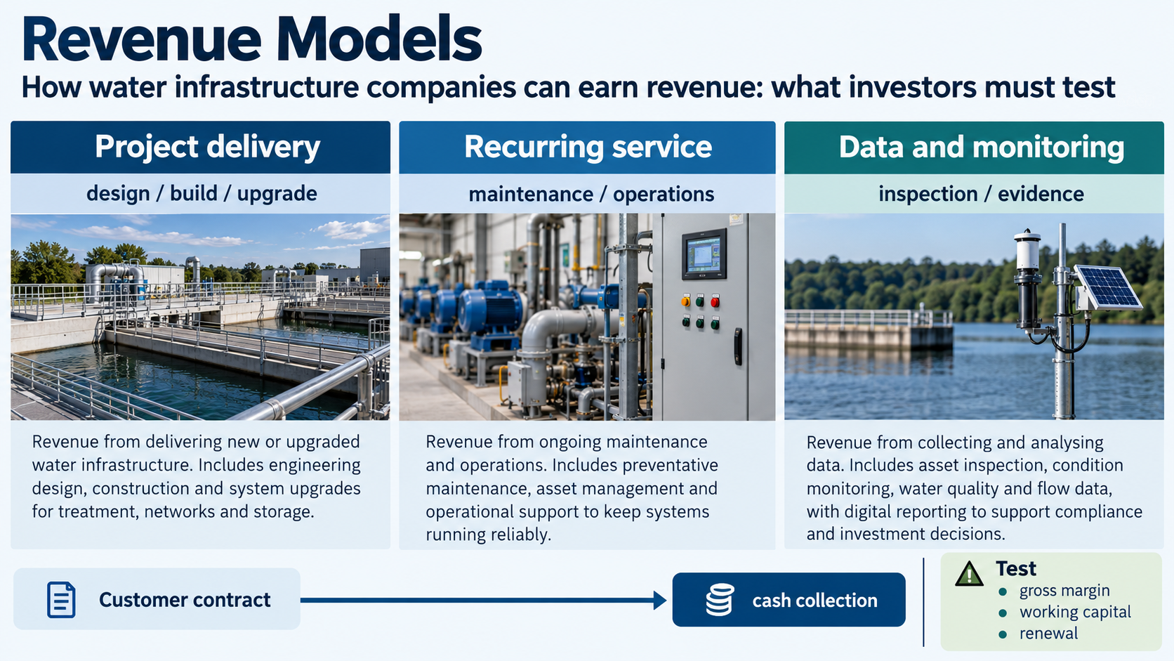 Water infrastructure company revenue models covering project delivery, recurring service, and data and monitoring