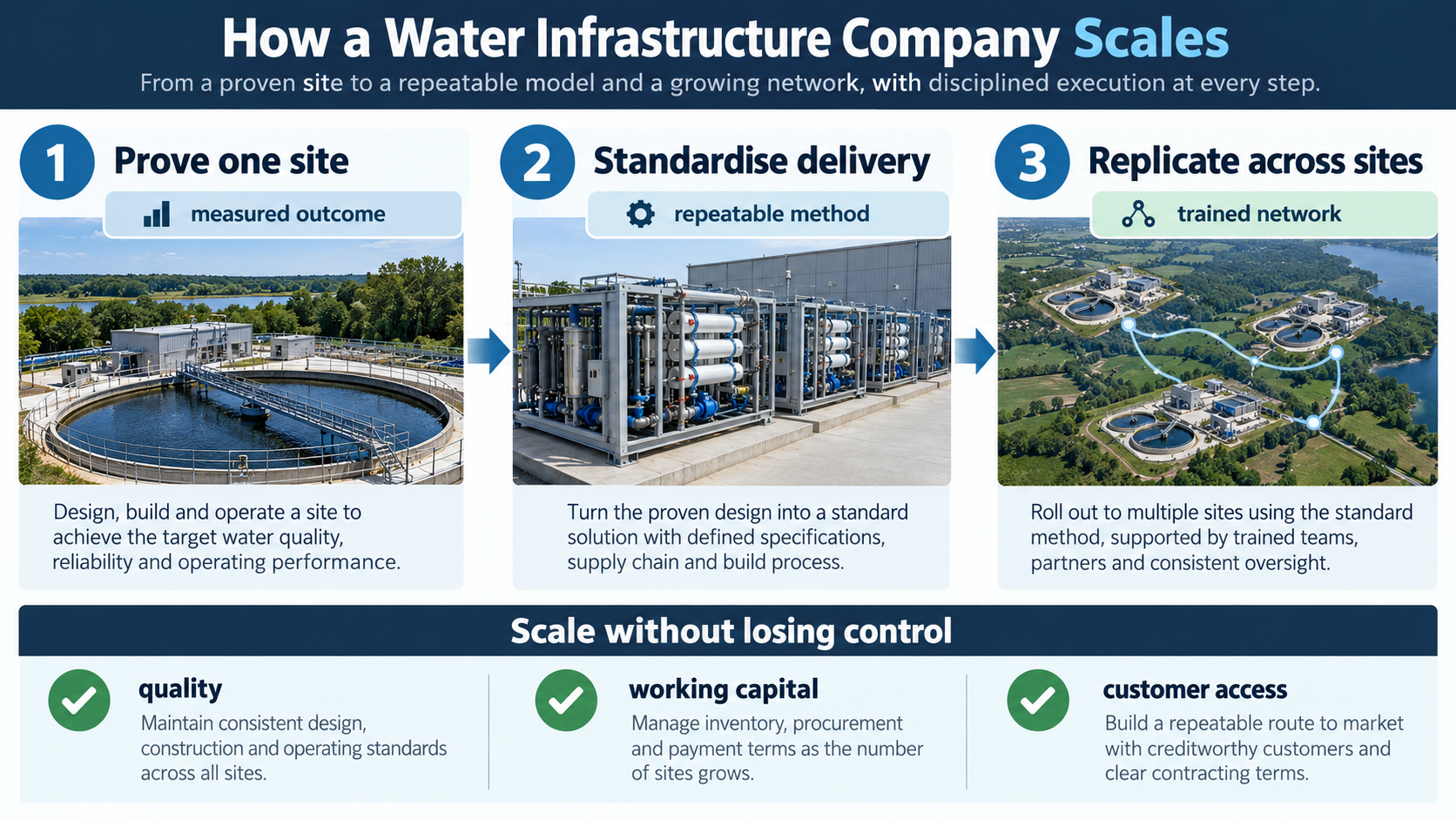 Water infrastructure company scale path from one proven site to standardised delivery and multiple sites