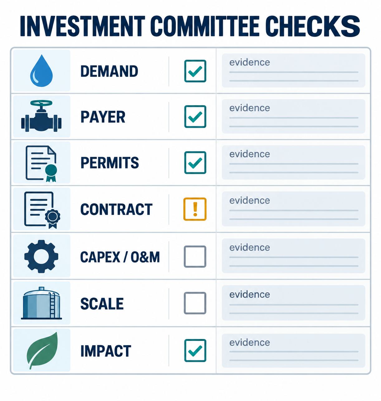 Water infrastructure investment committee scorecard covering demand, payer, permits, contract, capex, scale and impact
