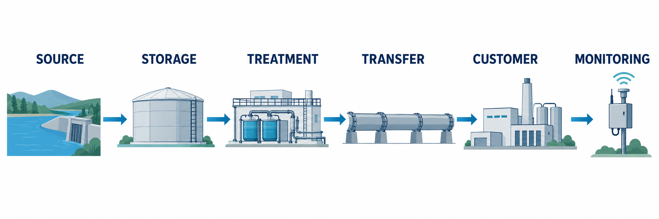 Water infrastructure value chain from source through storage, treatment, transfer, customer and monitoring