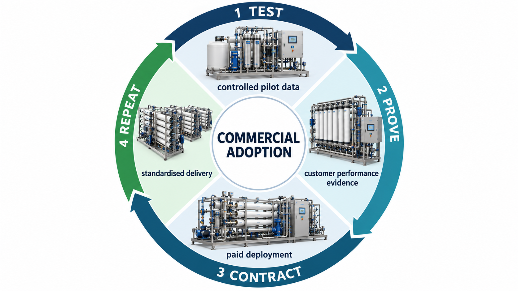 Four-stage commercial adoption loop from test to repeat
