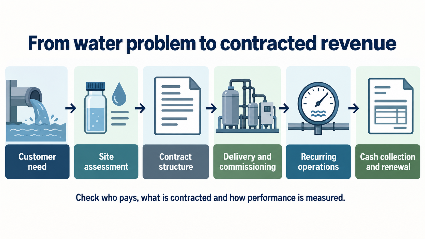 Commercial pathway from customer need through assessment, contract, delivery, operations and renewal