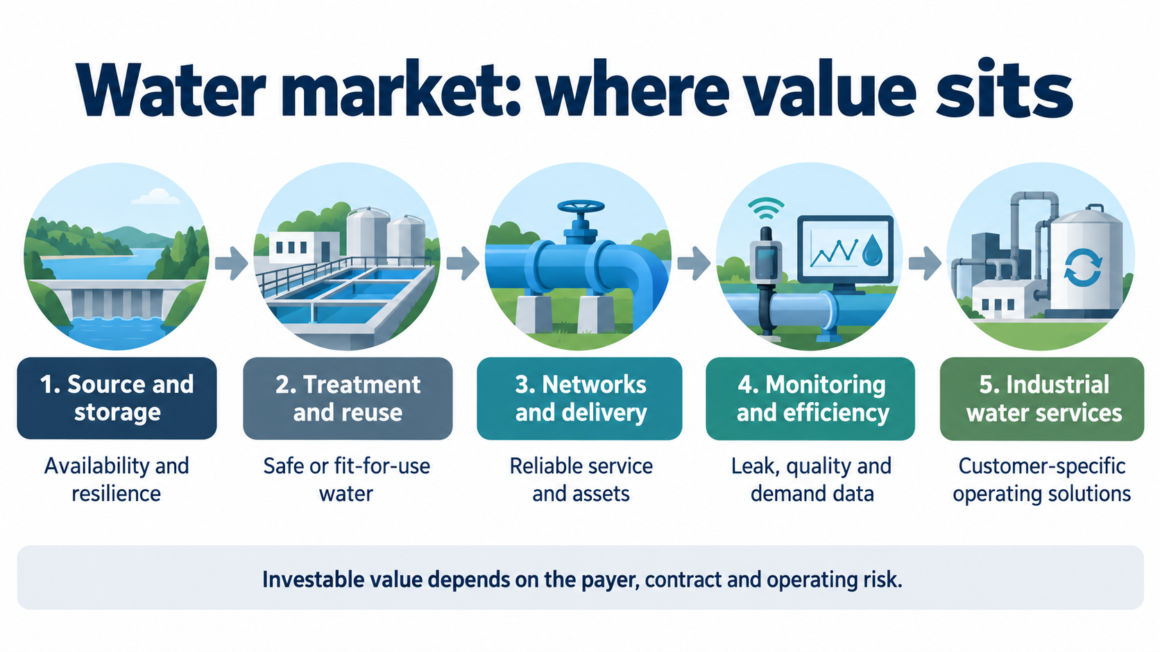 Five-stage water market value chain from source and storage to industrial water services