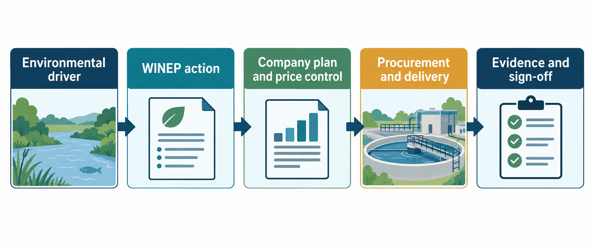 Diagram showing WINEP actions moving through planning, price controls, procurement and delivery evidence