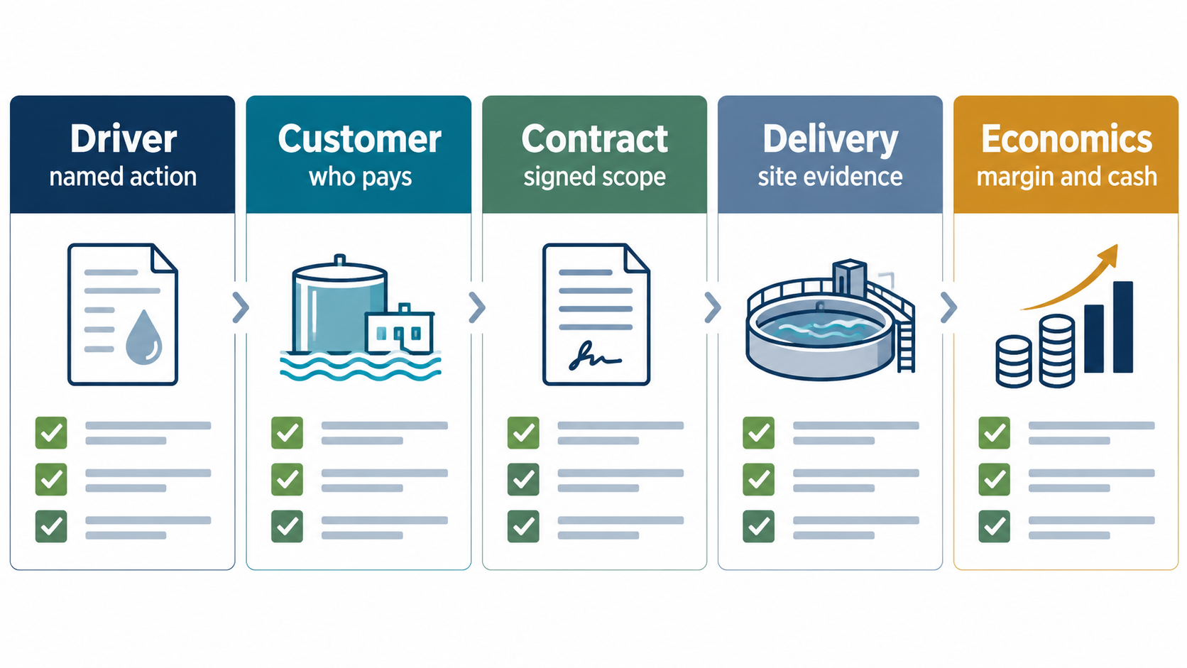 Investor diligence scorecard with driver, customer, contract, delivery and evidence checks